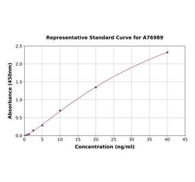 Standard Curve - Human MUC12 ELISA Kit (A76989) - Antibodies.com