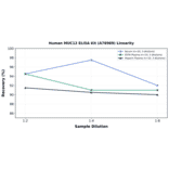 Linearity - Human MUC12 ELISA Kit (A76989) - Antibodies.com