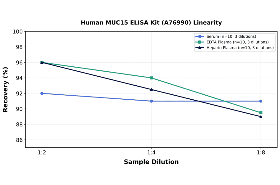 Linearity - Human MUC15 ELISA Kit (A76990) - Antibodies.com