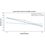 Linearity - Human MUC15 ELISA Kit (A76990) - Antibodies.com