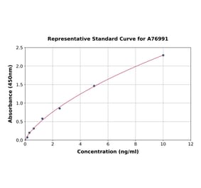 Standard Curve - Human MUC20 ELISA Kit (A76991) - Antibodies.com