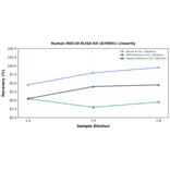 Linearity - Human MUC20 ELISA Kit (A76991) - Antibodies.com