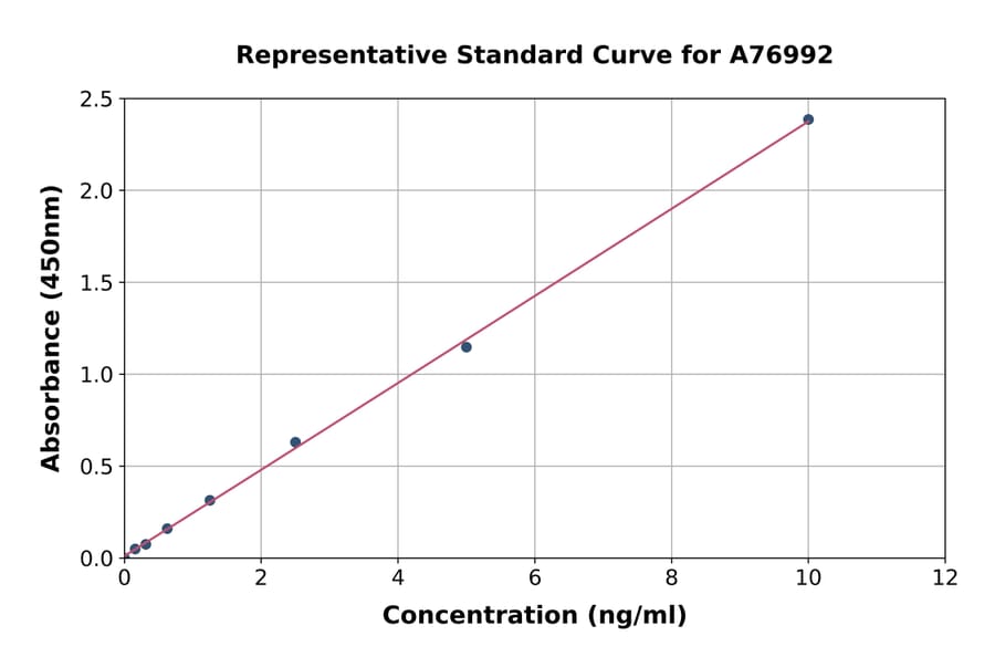 Standard Curve - Human MUC21 ELISA Kit (A76992) - Antibodies.com