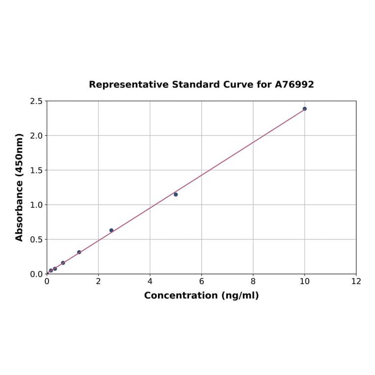 Standard Curve - Human MUC21 ELISA Kit (A76992) - Antibodies.com