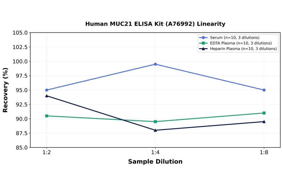 Linearity - Human MUC21 ELISA Kit (A76992) - Antibodies.com