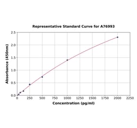 Standard Curve - Human MUC3 ELISA Kit (A76993) - Antibodies.com