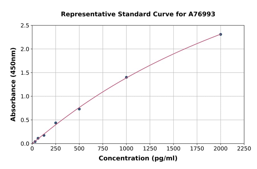 Standard Curve - Human MUC3 ELISA Kit (A76993) - Antibodies.com