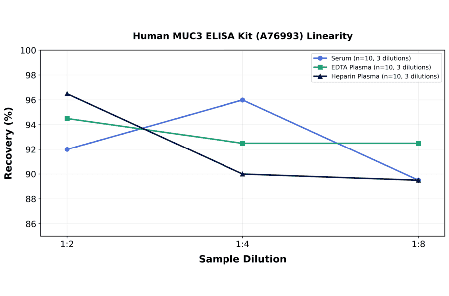 Linearity - Human MUC3 ELISA Kit (A76993) - Antibodies.com