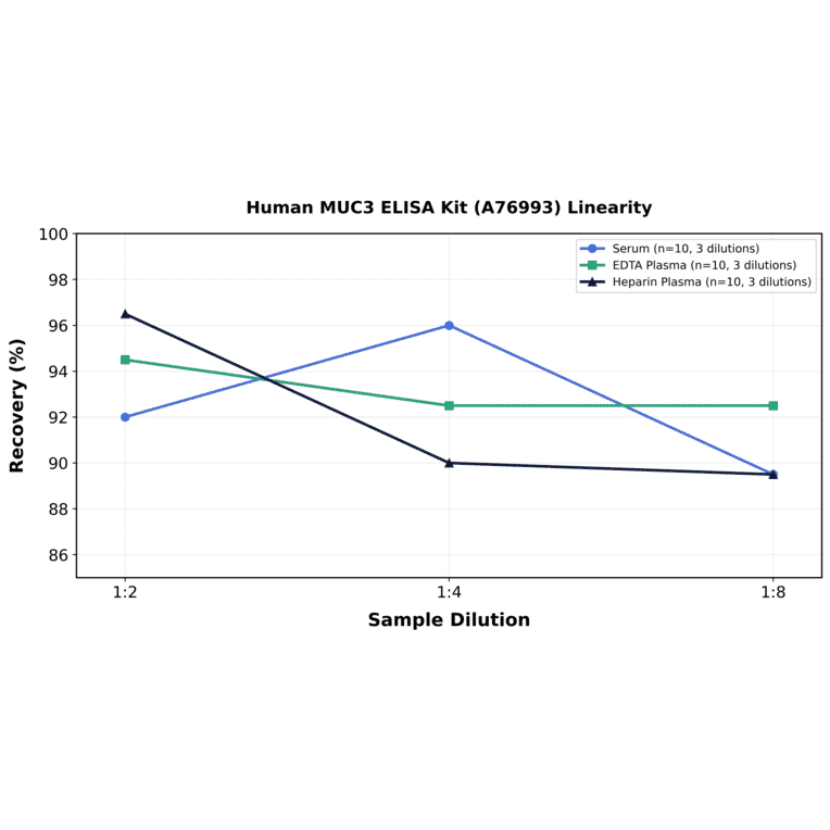 Linearity - Human MUC3 ELISA Kit (A76993) - Antibodies.com
