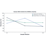 Linearity - Human MUC3 ELISA Kit (A76993) - Antibodies.com