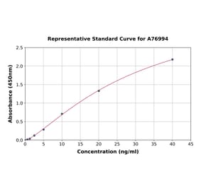 Standard Curve - Human MUC5B ELISA Kit (A76994) - Antibodies.com