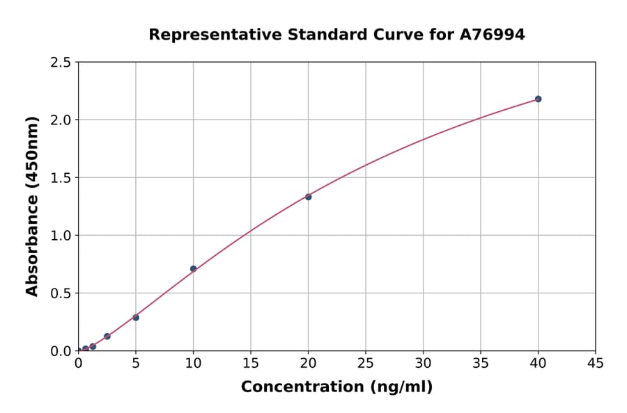 Standard Curve - Human MUC5B ELISA Kit (A76994) - Antibodies.com