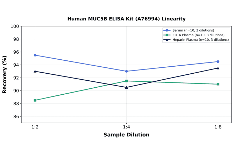 Linearity - Human MUC5B ELISA Kit (A76994) - Antibodies.com