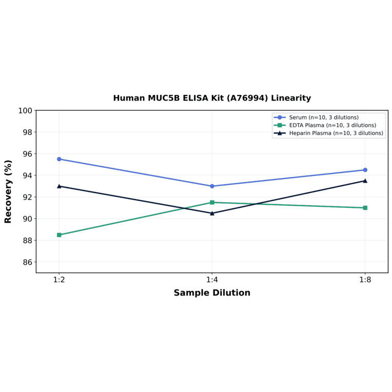 Linearity - Human MUC5B ELISA Kit (A76994) - Antibodies.com