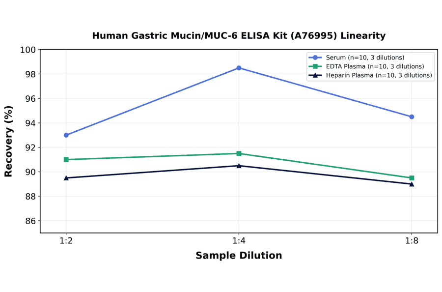 Linearity - Human Gastric Mucin/MUC-6 ELISA Kit (A76995) - Antibodies.com