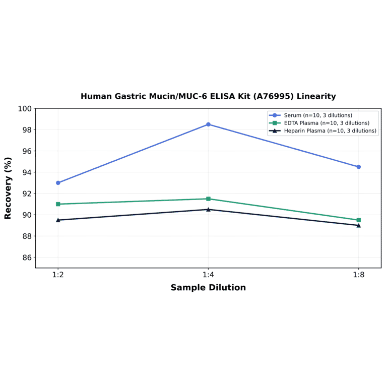Linearity - Human Gastric Mucin/MUC-6 ELISA Kit (A76995) - Antibodies.com