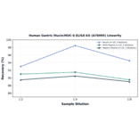 Linearity - Human Gastric Mucin/MUC-6 ELISA Kit (A76995) - Antibodies.com