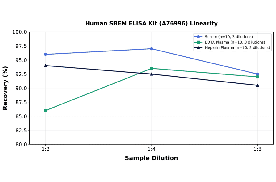 Linearity - Human SBEM ELISA Kit (A76996) - Antibodies.com