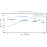 Linearity - Human SBEM ELISA Kit (A76996) - Antibodies.com