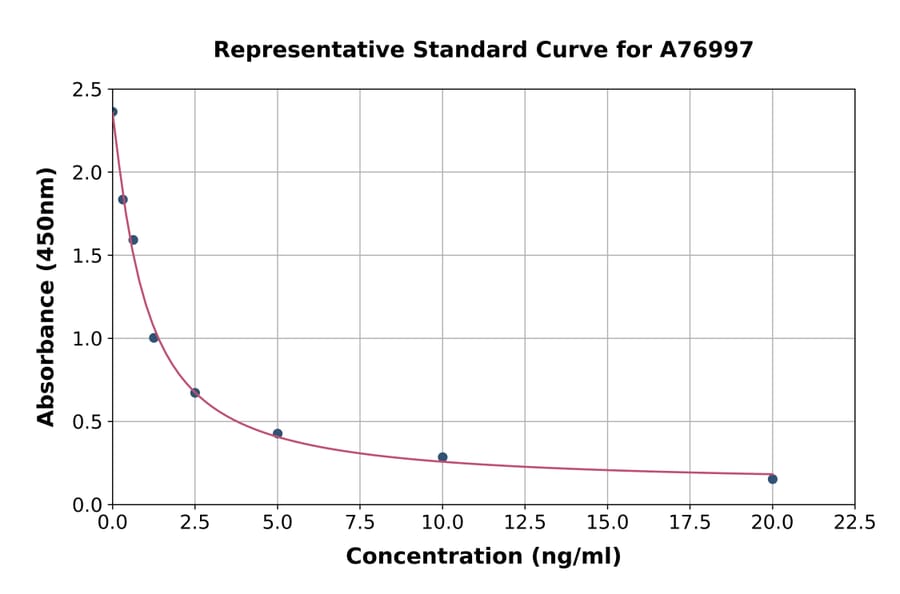 Standard Curve - Mouse Mup20 ELISA Kit (A76997) - Antibodies.com