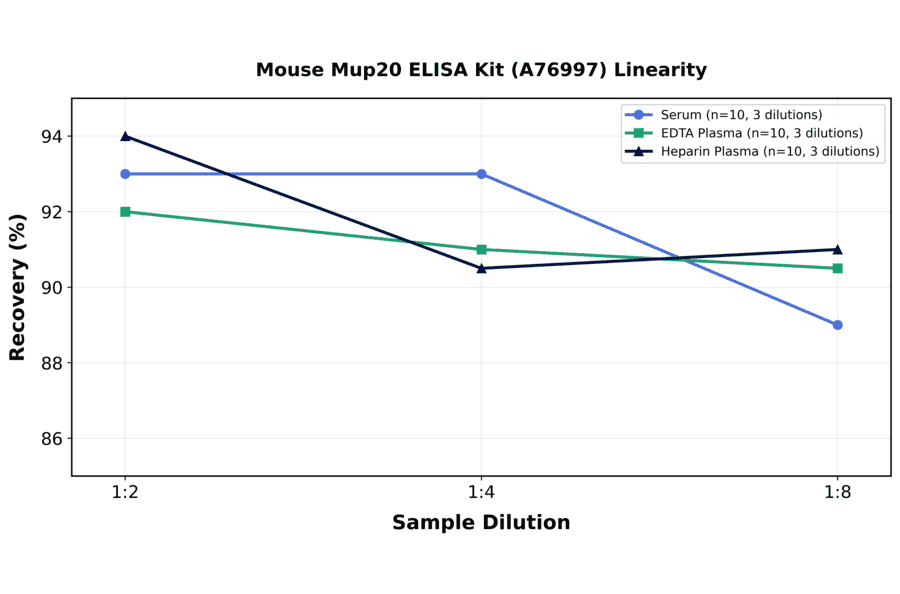 Linearity - Mouse Mup20 ELISA Kit (A76997) - Antibodies.com