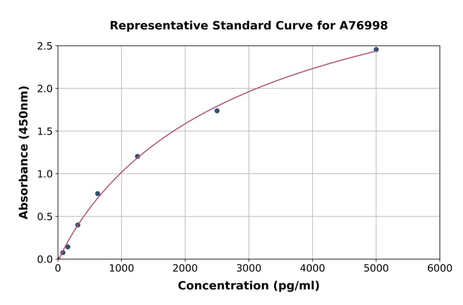 Standard Curve - Mouse MyD88 ELISA Kit (A76998) - Antibodies.com