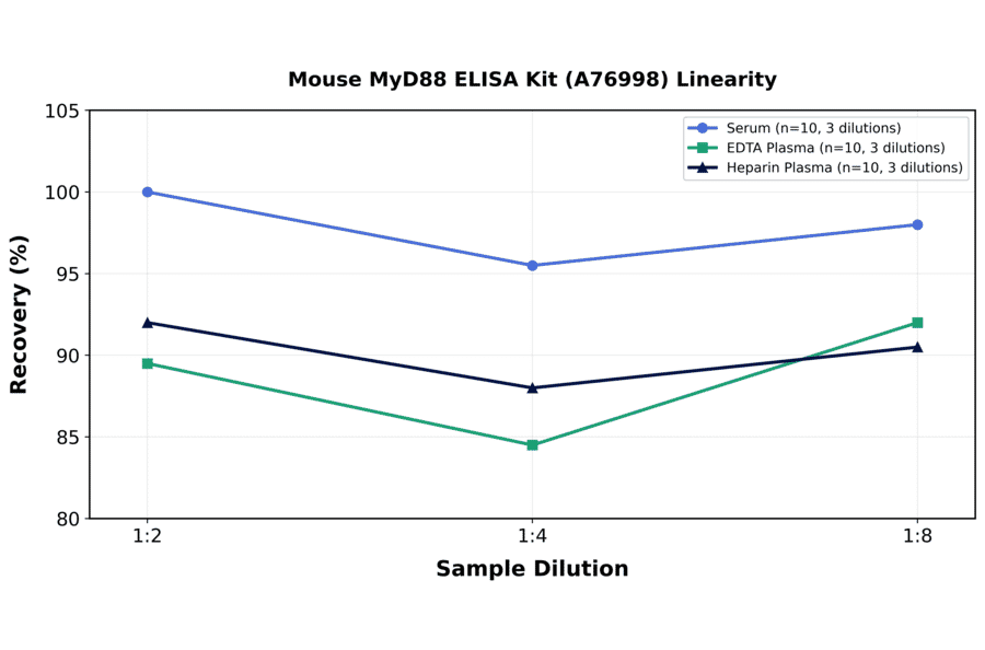 Linearity - Mouse MyD88 ELISA Kit (A76998) - Antibodies.com