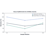 Linearity - Mouse MyD88 ELISA Kit (A76998) - Antibodies.com