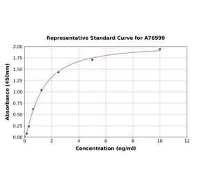 Standard Curve - Human MyD88 ELISA Kit (A76999) - Antibodies.com