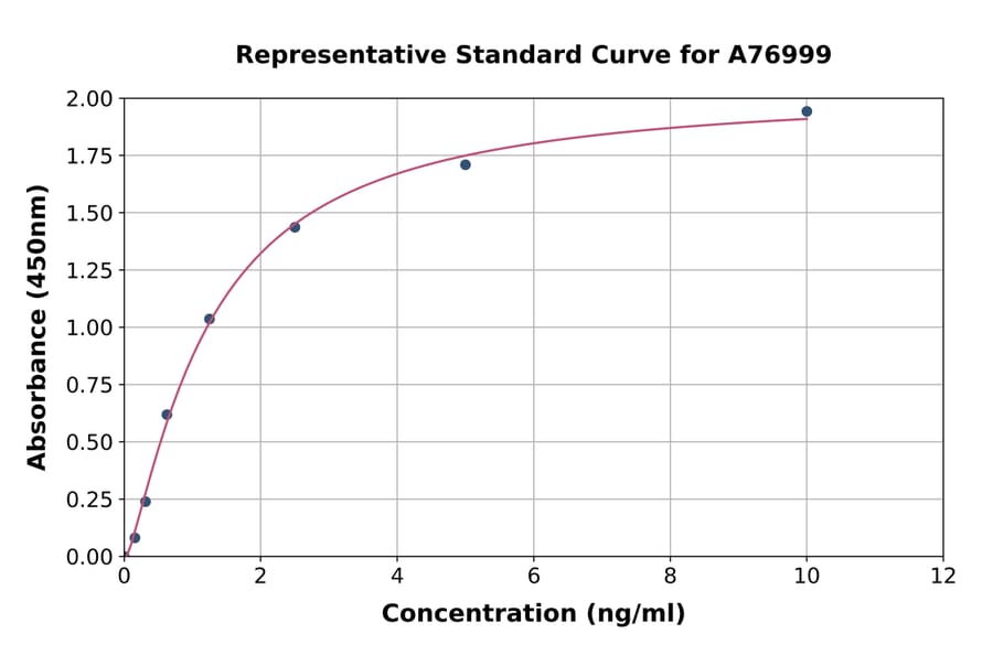 Standard Curve - Human MyD88 ELISA Kit (A76999) - Antibodies.com