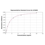 Standard Curve - Human MyD88 ELISA Kit (A76999) - Antibodies.com