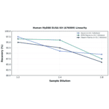 Linearity - Human MyD88 ELISA Kit (A76999) - Antibodies.com