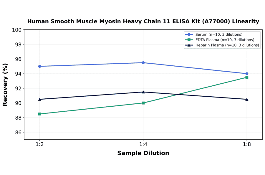 Linearity - Human Smooth Muscle Myosin Heavy Chain 11 ELISA Kit (A77000) - Antibodies.com