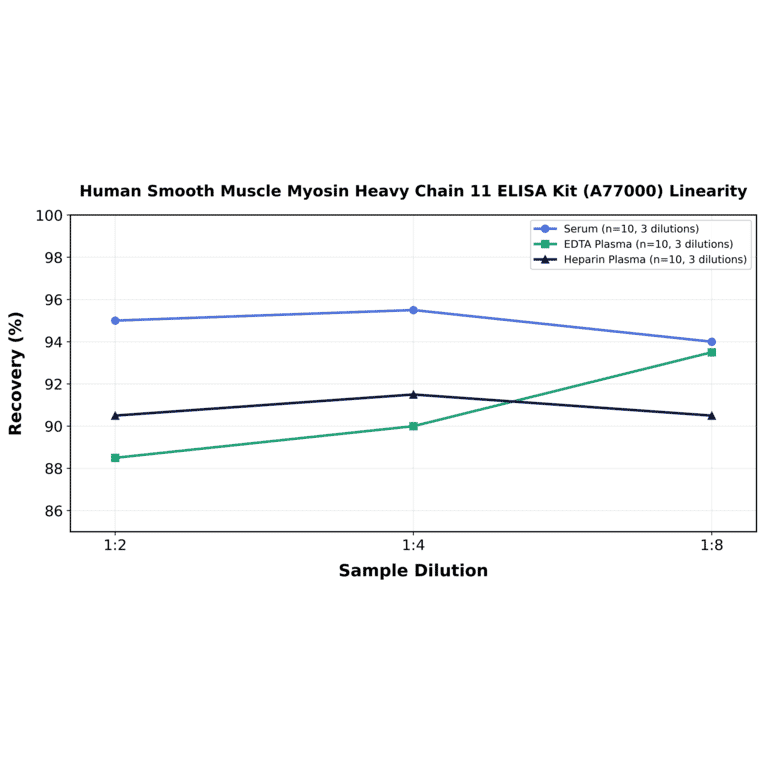 Linearity - Human Smooth Muscle Myosin Heavy Chain 11 ELISA Kit (A77000) - Antibodies.com