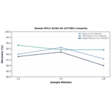 Linearity - Human MYL1 ELISA Kit (A77001) - Antibodies.com