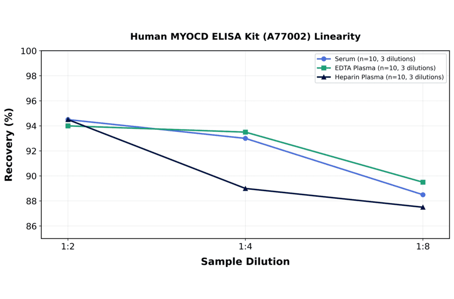 Linearity - Human MYOCD ELISA Kit (A77002) - Antibodies.com