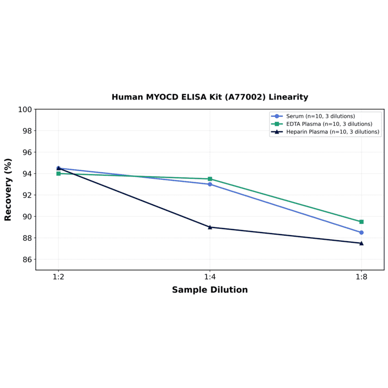 Linearity - Human MYOCD ELISA Kit (A77002) - Antibodies.com