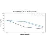 Linearity - Human MYOCD ELISA Kit (A77002) - Antibodies.com