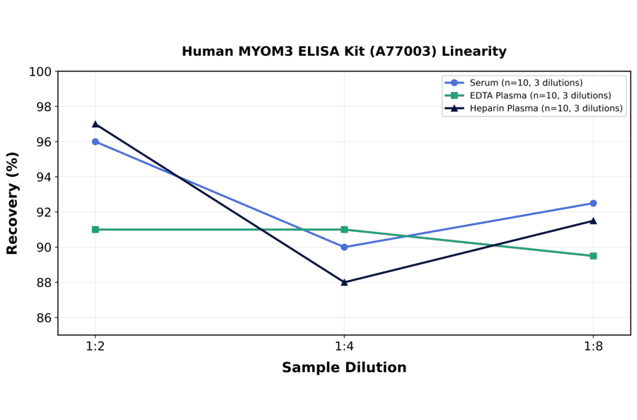 Linearity - Human MYOM3 ELISA Kit (A77003) - Antibodies.com