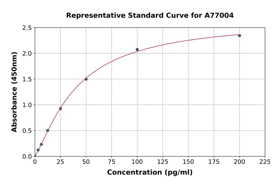 Standard Curve - Mouse MYH7B ELISA Kit (A77004) - Antibodies.com