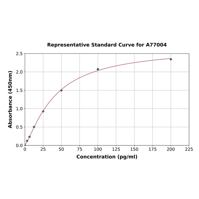 Standard Curve - Mouse MYH7B ELISA Kit (A77004) - Antibodies.com