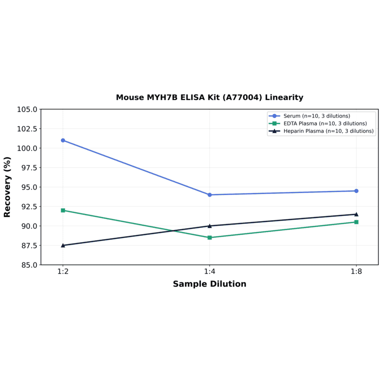 Linearity - Mouse MYH7B ELISA Kit (A77004) - Antibodies.com