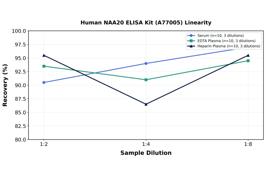 Linearity - Human NAA20 ELISA Kit (A77005) - Antibodies.com