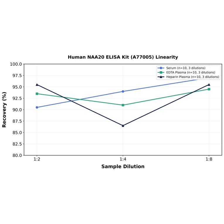 Linearity - Human NAA20 ELISA Kit (A77005) - Antibodies.com
