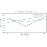 Linearity - Human NAA20 ELISA Kit (A77005) - Antibodies.com