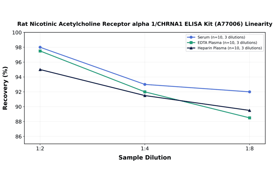 Linearity - Rat Nicotinic Acetylcholine Receptor alpha 1/CHRNA1 ELISA Kit (A77006) - Antibodies.com