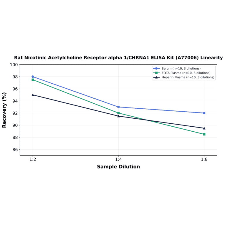 Linearity - Rat Nicotinic Acetylcholine Receptor alpha 1/CHRNA1 ELISA Kit (A77006) - Antibodies.com
