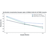 Linearity - Rat Nicotinic Acetylcholine Receptor alpha 1/CHRNA1 ELISA Kit (A77006) - Antibodies.com