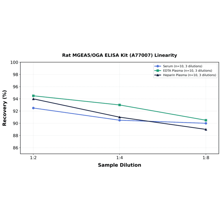 Linearity - Rat MGEA5/OGA ELISA Kit (A77007) - Antibodies.com