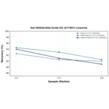Linearity - Rat MGEA5/OGA ELISA Kit (A77007) - Antibodies.com
